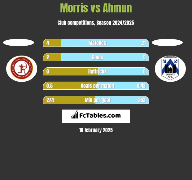 Morris vs Ahmun h2h player stats