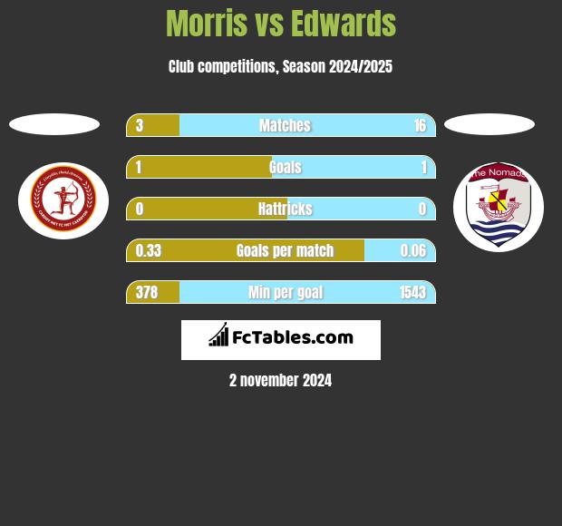 Morris vs Edwards h2h player stats