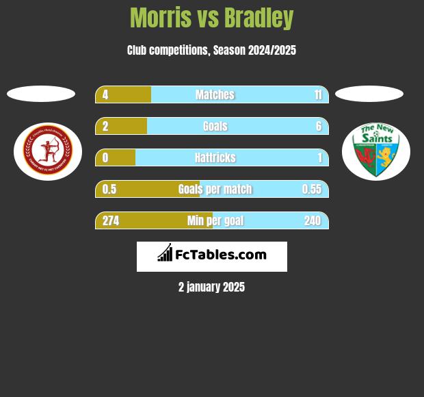 Morris vs Bradley h2h player stats