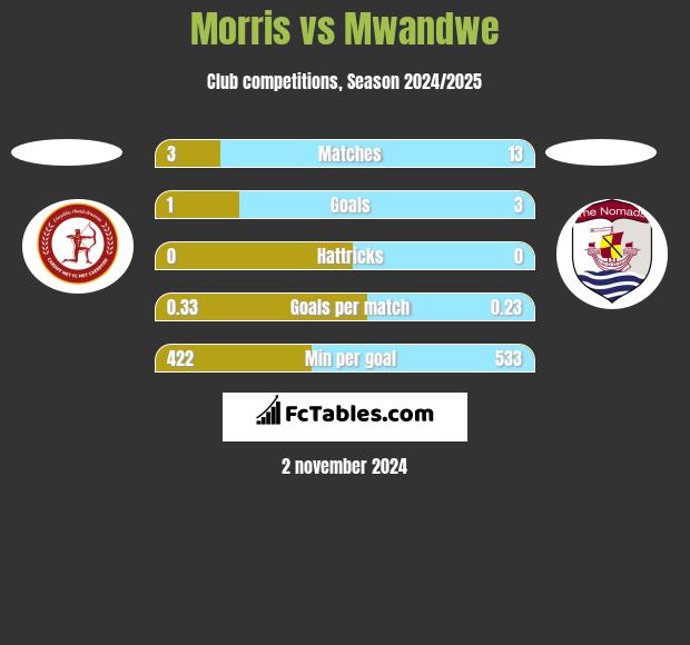 Morris vs Mwandwe h2h player stats