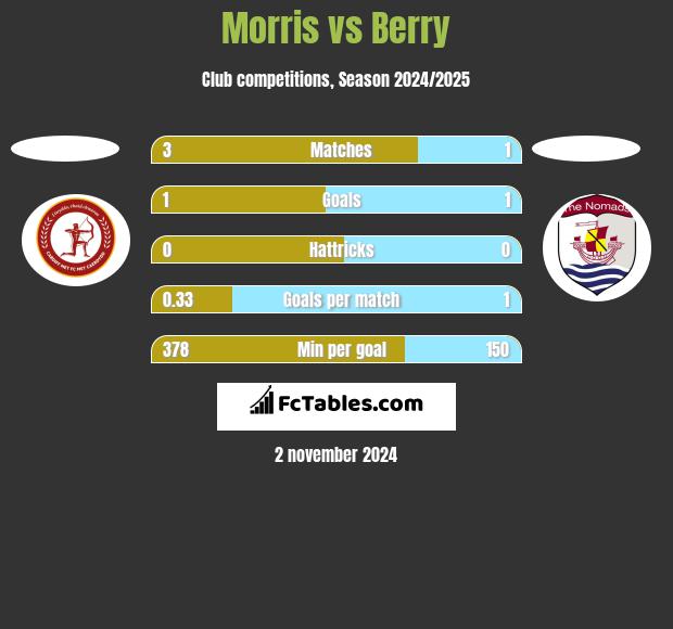 Morris vs Berry h2h player stats