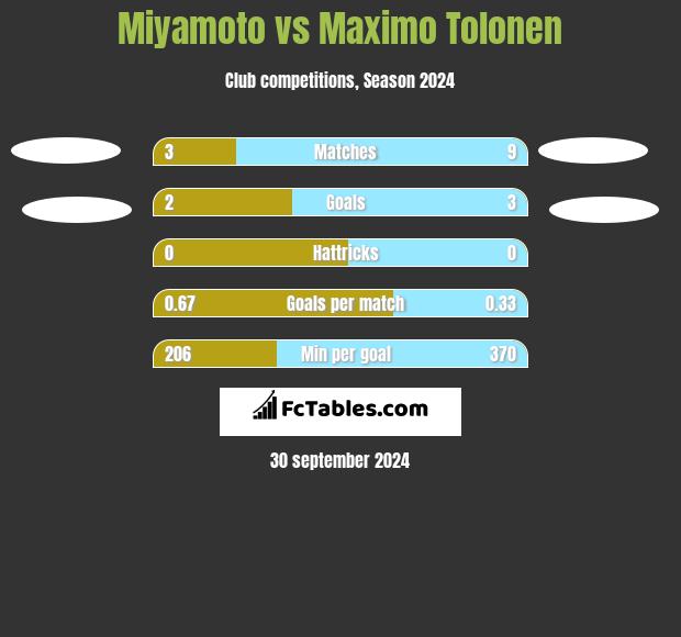 Miyamoto vs Maximo Tolonen h2h player stats