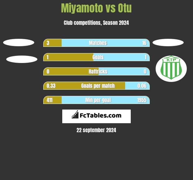 Miyamoto vs Otu h2h player stats