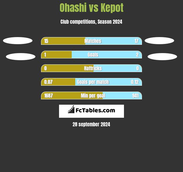 Ohashi vs Kepot h2h player stats