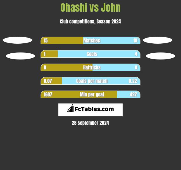 Ohashi vs John h2h player stats