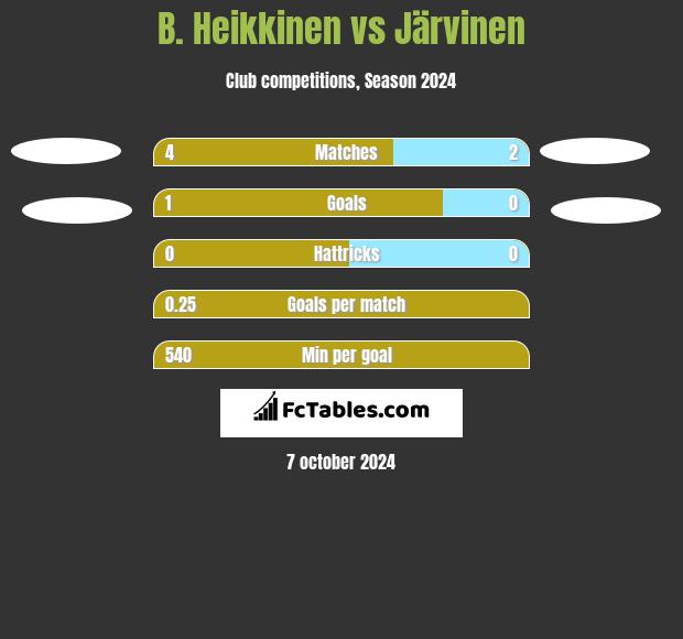 B. Heikkinen vs Järvinen h2h player stats