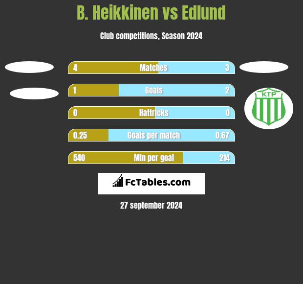 B. Heikkinen vs Edlund h2h player stats