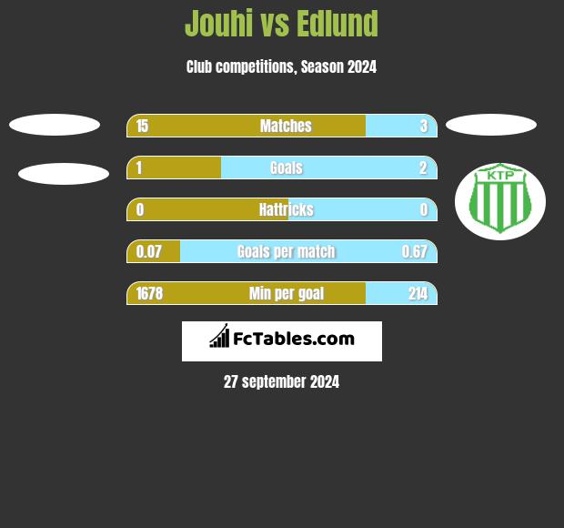 Jouhi vs Edlund h2h player stats