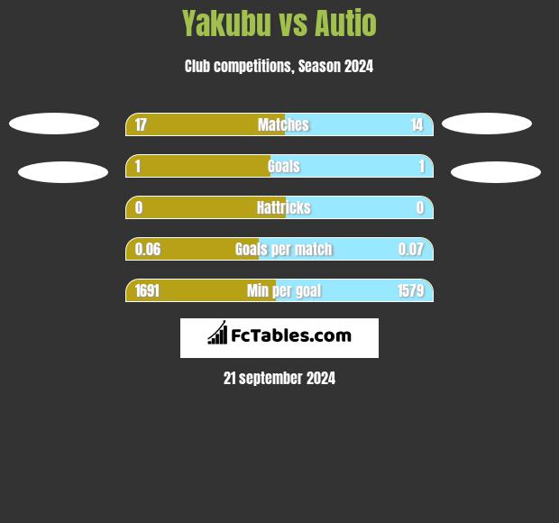 Yakubu vs Autio h2h player stats