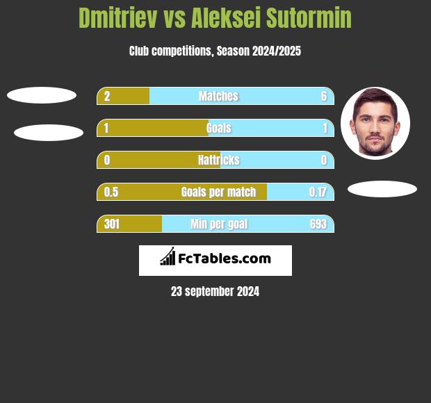 Dmitriev vs Aleksei Sutormin h2h player stats