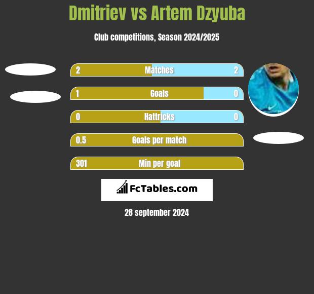 Dmitriev vs Artem Dzyuba h2h player stats