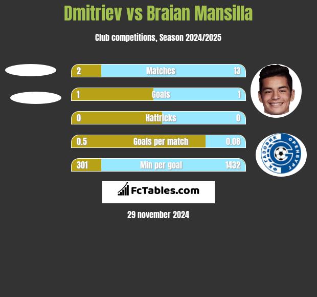 Dmitriev vs Braian Mansilla h2h player stats