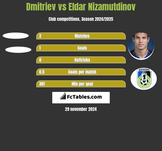 Dmitriev vs Eldar Nizamutdinov h2h player stats