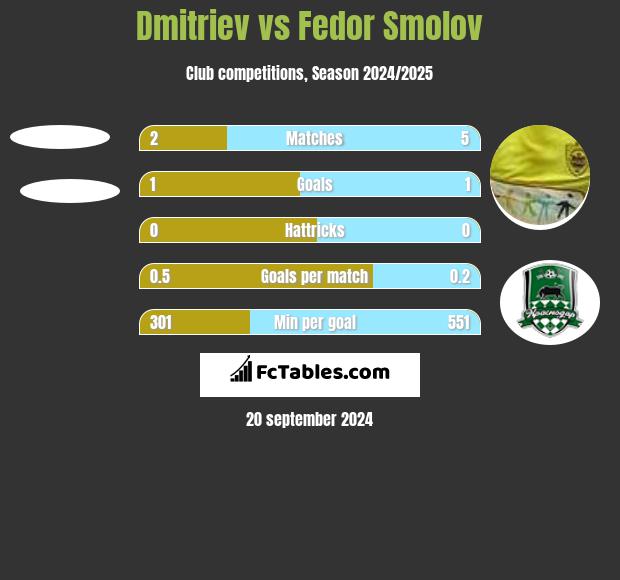 Dmitriev vs Fedor Smolov h2h player stats