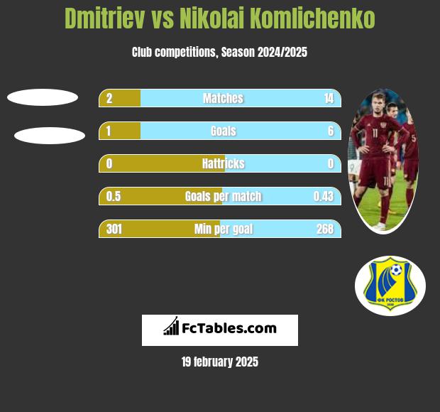 Dmitriev vs Nikolai Komliczenko h2h player stats