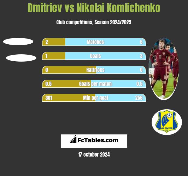 Dmitriev vs Nikolai Komlichenko h2h player stats