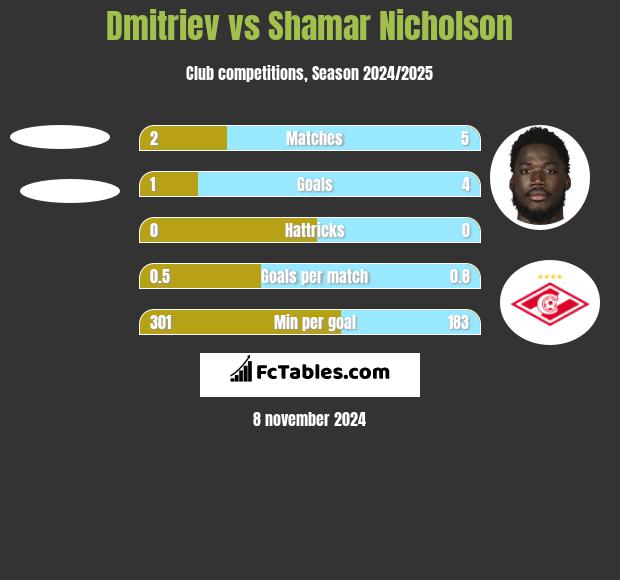 Dmitriev vs Shamar Nicholson h2h player stats