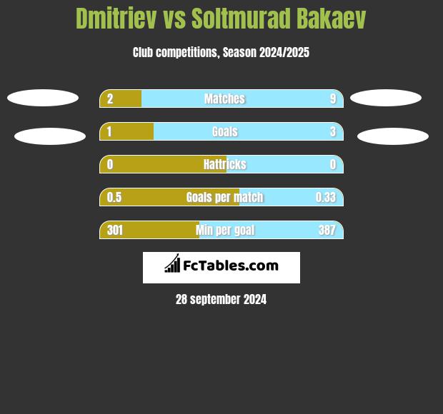 Dmitriev vs Soltmurad Bakaev h2h player stats