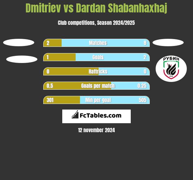 Dmitriev vs Dardan Shabanhaxhaj h2h player stats