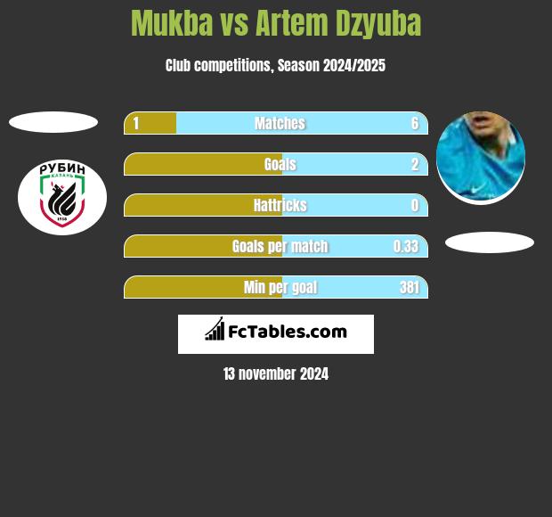 Mukba vs Artem Dzyuba h2h player stats