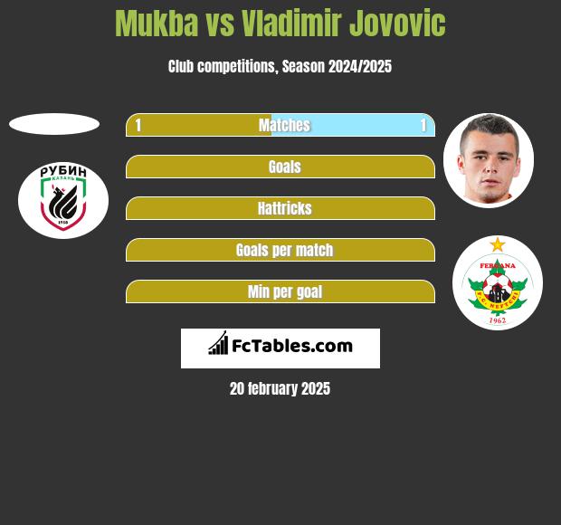 Mukba vs Vladimir Jovovic h2h player stats