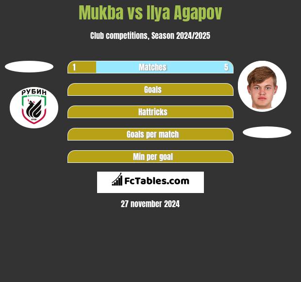 Mukba vs Ilya Agapov h2h player stats