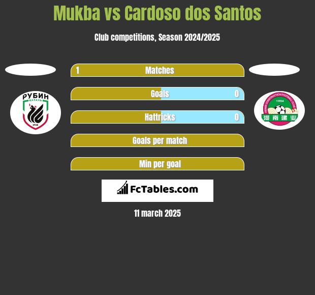 Mukba vs Cardoso dos Santos h2h player stats