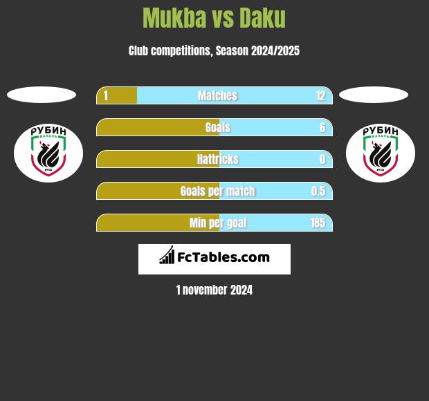 Mukba vs Daku h2h player stats