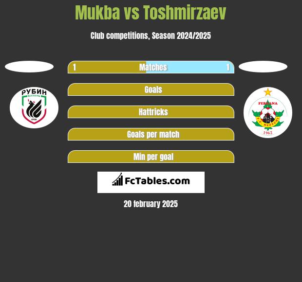 Mukba vs Toshmirzaev h2h player stats