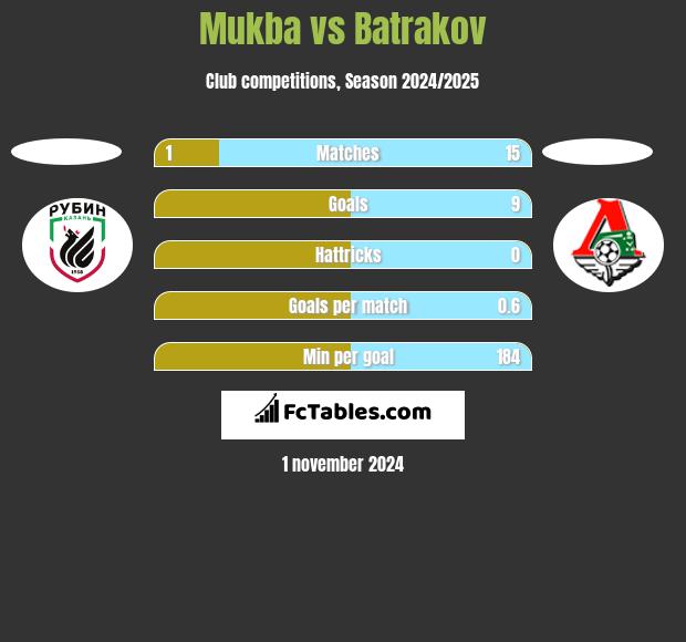 Mukba vs Batrakov h2h player stats