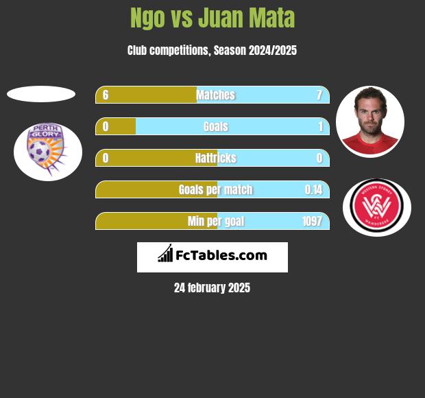 Ngo vs Juan Mata h2h player stats