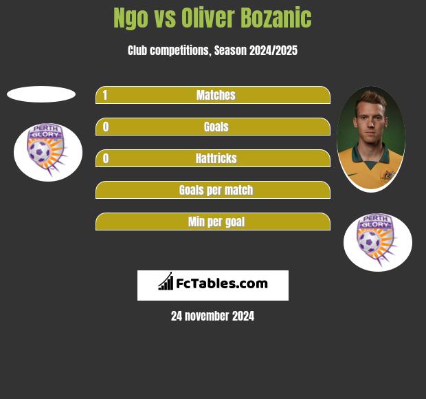 Ngo vs Oliver Bozanic h2h player stats