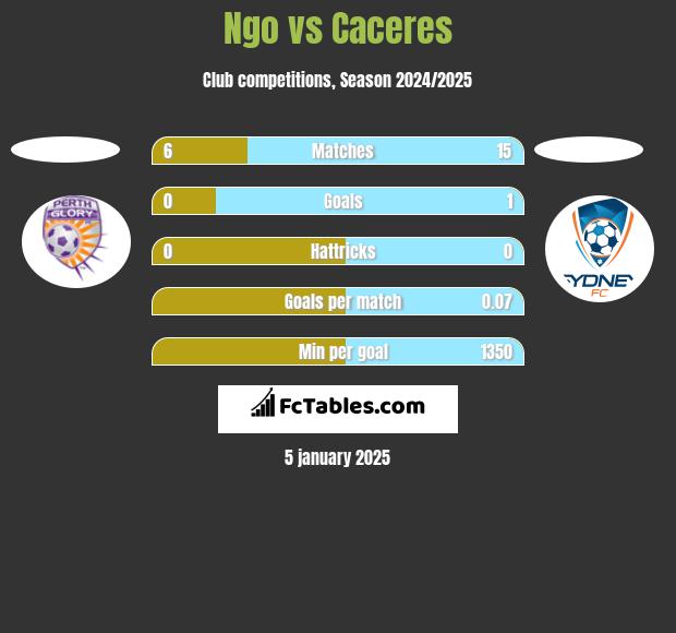 Ngo vs Caceres h2h player stats