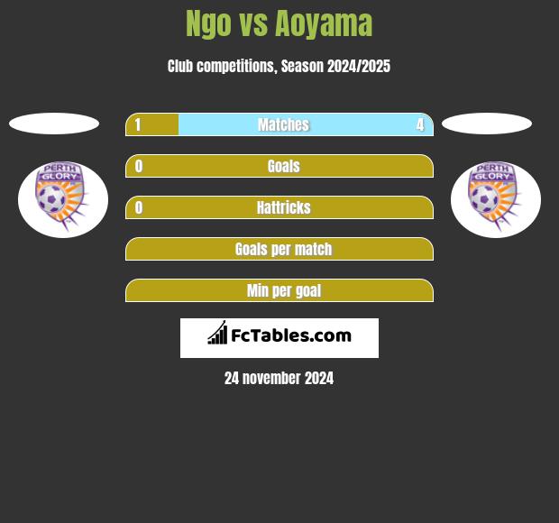 Ngo vs Aoyama h2h player stats