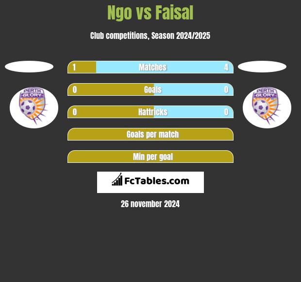 Ngo vs Faisal h2h player stats