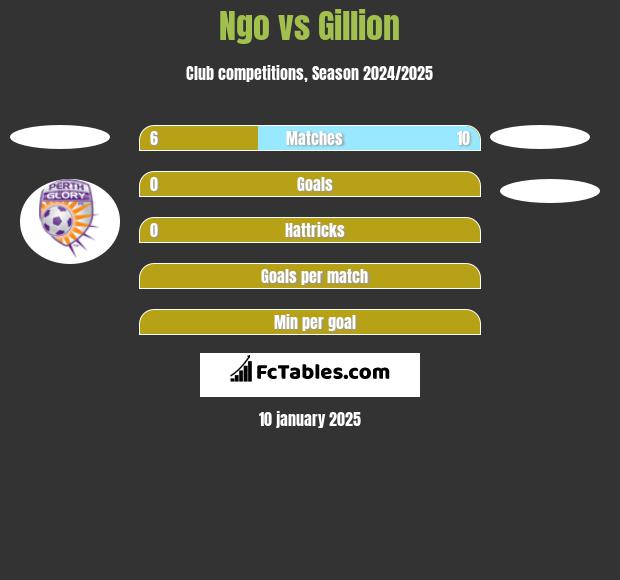 Ngo vs Gillion h2h player stats