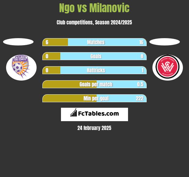 Ngo vs Milanovic h2h player stats