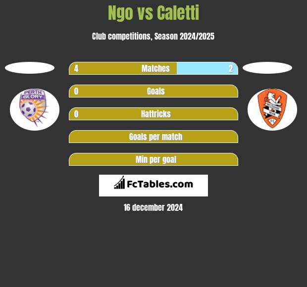 Ngo vs Caletti h2h player stats