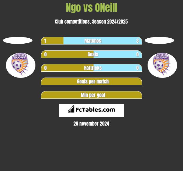 Ngo vs ONeill h2h player stats