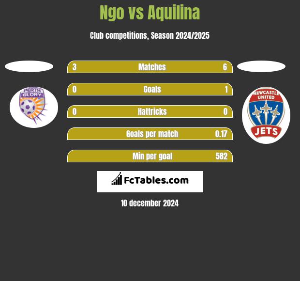 Ngo vs Aquilina h2h player stats