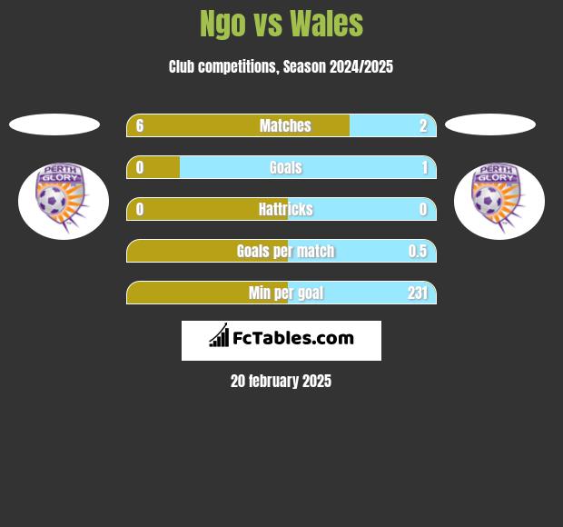 Ngo vs Wales h2h player stats