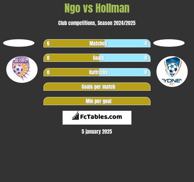 Ngo vs Hollman h2h player stats