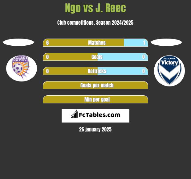 Ngo vs J. Reec h2h player stats