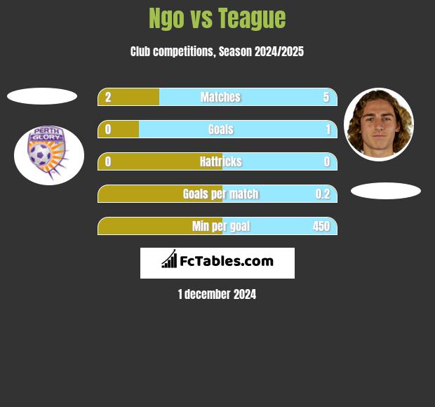 Ngo vs Teague h2h player stats