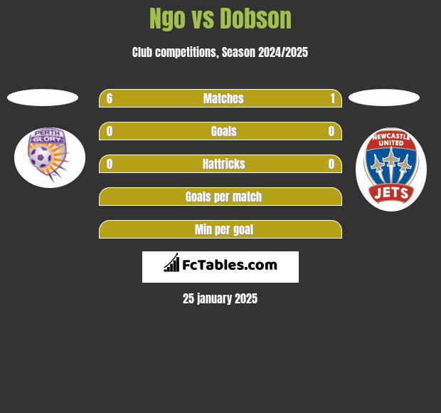 Ngo vs Dobson h2h player stats