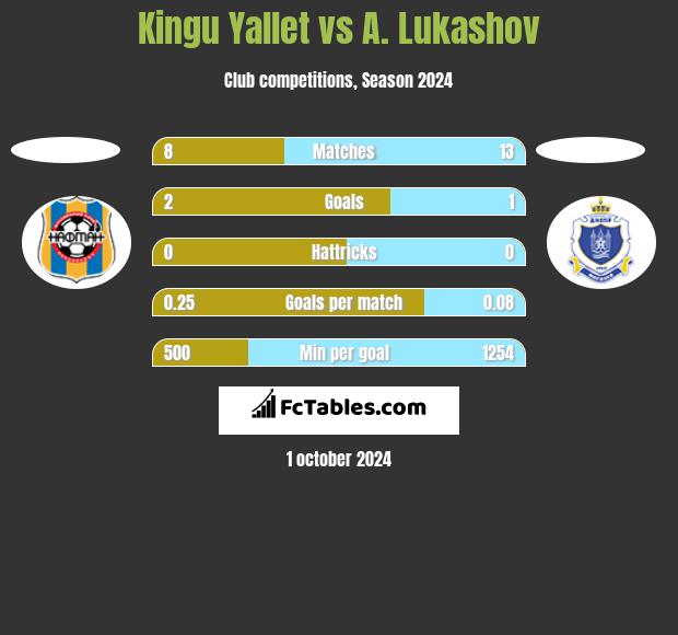 Kingu Yallet vs A. Lukashov h2h player stats