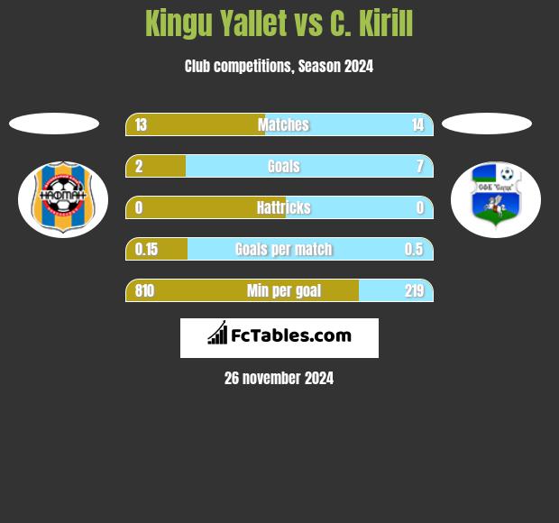 Kingu Yallet vs C. Kirill h2h player stats