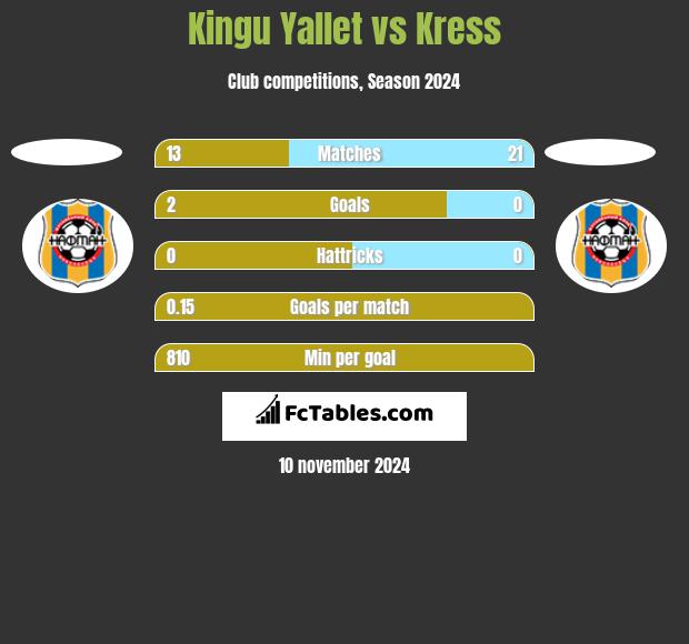 Kingu Yallet vs Kress h2h player stats