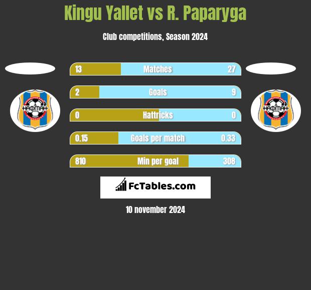 Kingu Yallet vs R. Paparyga h2h player stats