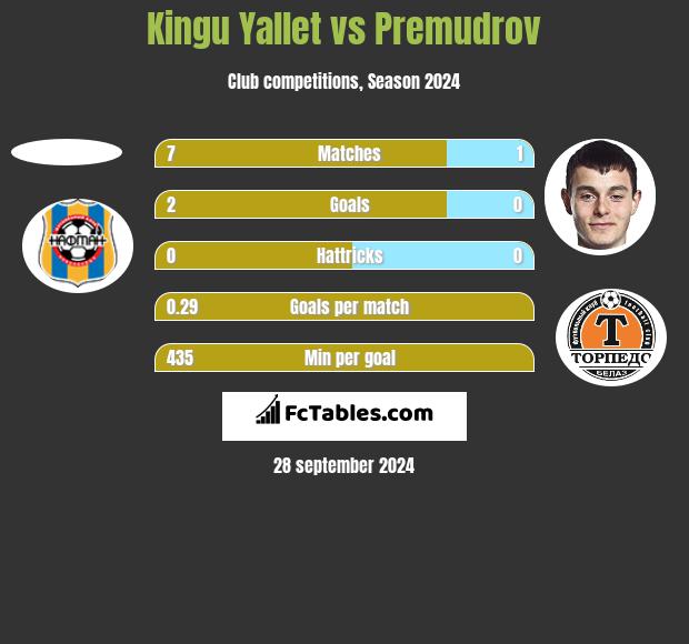 Kingu Yallet vs Premudrov h2h player stats